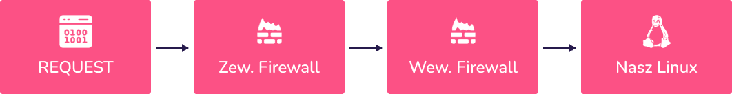 Konfiguracja Firewalla Zewnętrznego + Wewnętrzengo